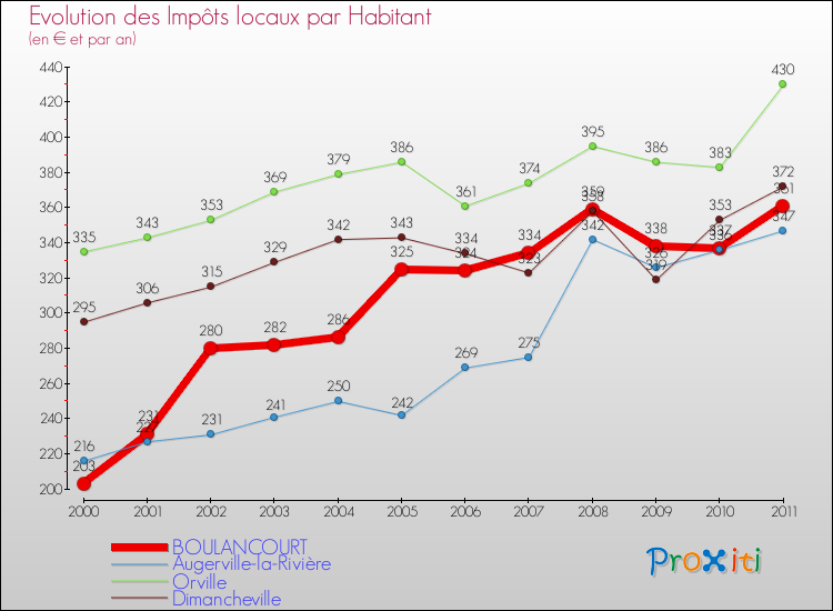 Evolution et montant des impôts locaux par Habitant pour BOULANCOURT et les communes proches Comparaison des impôts locaux par habitant pour BOULANCOURT et les communes voisines