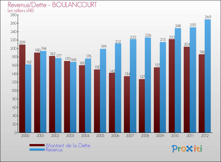Evolution comparée de la dette et des revenus pour la commune de BOULANCOURT de 2000 à 2012 Comparaison de la dette et des revenus pour BOULANCOURT de 2000 à 2012