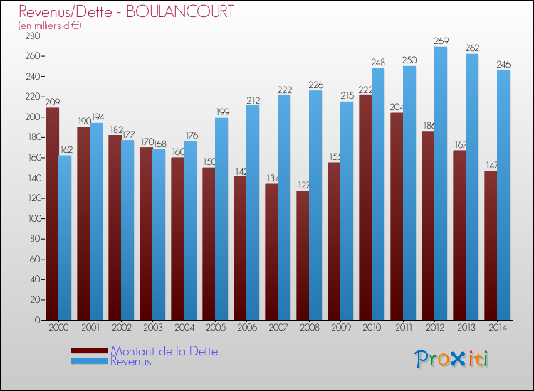 Evolution comparée de la dette et des revenus pour la commune de BOULANCOURT de 2000 à 2014 Comparaison de la dette et des revenus pour BOULANCOURT de 2000 à 2014