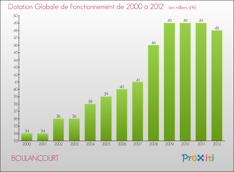 Evolution du montant de la Dotation Globale de Fonctionnement pour la commune de BOULANCOURT de 2000 à 2012 Evolution du montant de la Dotation Globale de Fonctionnement pour BOULANCOURT de 2000 à 2012