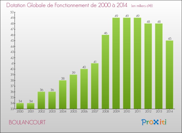 Evolution du montant de la Dotation Globale de Fonctionnement pour la commune de BOULANCOURT de 2000 à 2014 Evolution du montant de la Dotation Globale de Fonctionnement pour BOULANCOURT de 2000 à 2014
