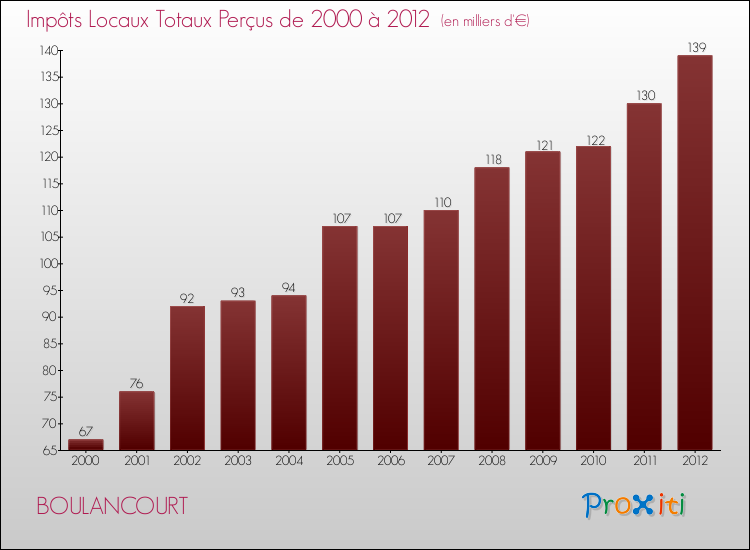 Evolution des Impôts Locaux pour la commune de BOULANCOURT de 2000 à 2012 Evolution des Impôts Locaux pour BOULANCOURT de 2000 à 2012