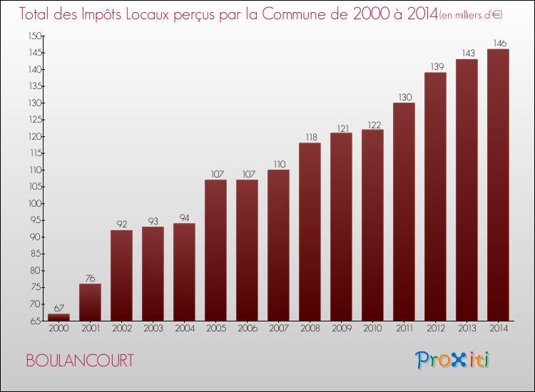 Evolution des Impôts Locaux pour la commune de BOULANCOURT de 2000 à 2014 Evolution des Impôts Locaux pour BOULANCOURT de 2000 à 2014
