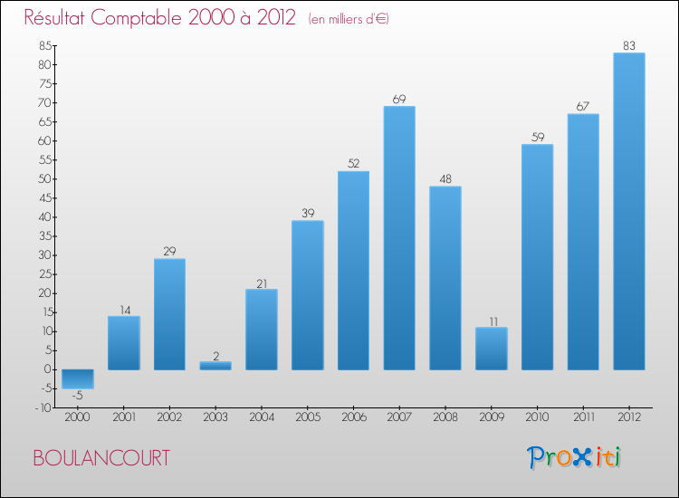 Evolution du résultat comptable pour la commune de BOULANCOURT de 2000 à 2012 Evolution du résultat comptable pour BOULANCOURT de 2000 à 2012