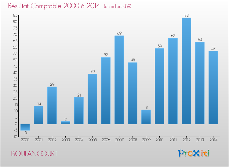 Evolution du résultat comptable pour la commune de BOULANCOURT de 2000 à 2014 Evolution du résultat comptable pour BOULANCOURT de 2000 à 2014