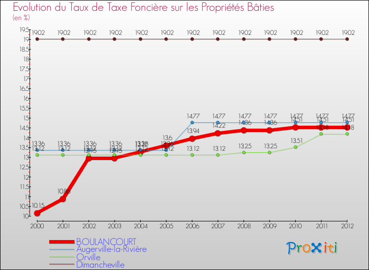 Evolution du taux de la taxe foncière sur le bati pour BOULANCOURT et les communes proches de 2000 à 2012 Comparaison des taux de taxe foncière sur le bati pour BOULANCOURT et les communes voisines de 2000 à 2012