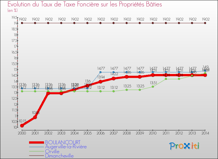 Evolution du taux de la taxe foncière sur le bati pour BOULANCOURT et les communes proches de 2000 à 2014 Comparaison des taux de taxe foncière sur le bati pour BOULANCOURT et les communes voisines de 2000 à 2014