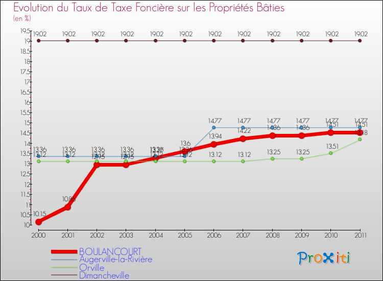 Evolution du taux de la taxe foncière sur le bati pour BOULANCOURT et les communes proches Comparaison des taux de taxe foncière sur le bati pour BOULANCOURT et les communes voisines