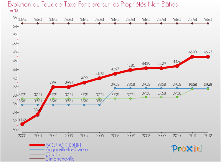 Evolution du taux de la taxe foncière sur les immeubles et terrains non batis pour BOULANCOURT et les communes proches de 2000 à 2012 Comparaison des taux de la taxe foncière sur les immeubles et terrains non batis pour BOULANCOURT et les communes voisines de 2000 à 2012