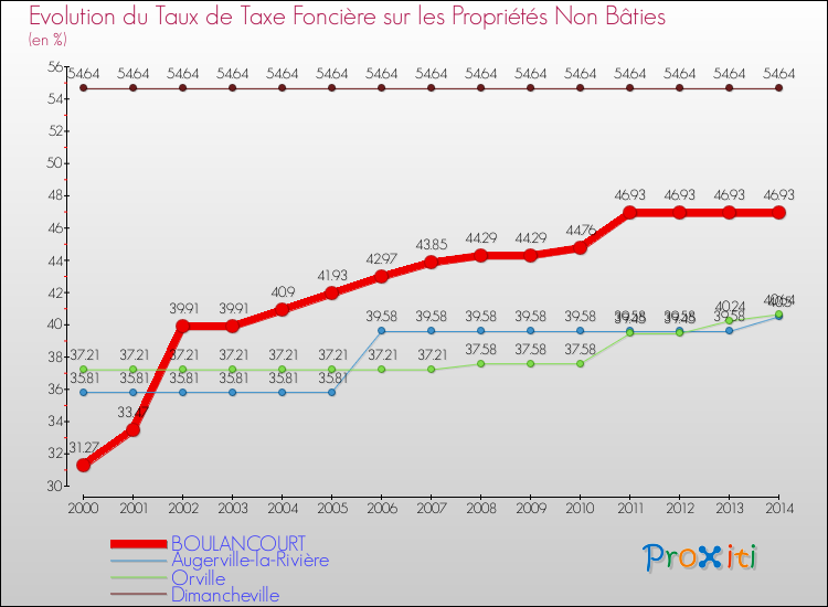 Evolution du taux de la taxe foncière sur les immeubles et terrains non batis pour BOULANCOURT et les communes proches de 2000 à 2014 Comparaison des taux de la taxe foncière sur les immeubles et terrains non batis pour BOULANCOURT et les communes voisines de 2000 à 2014