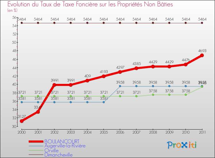 Evolution du taux de la taxe foncière sur les immeubles et terrains non batis pour BOULANCOURT et les communes proches Comparaison des taux de la taxe foncière sur les immeubles et terrains non batis pour BOULANCOURT et les communes voisines