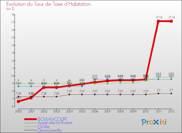 Evolution du taux de la taxe d'habitation pour BOULANCOURT et les communes proches Comparaison des taux de la taxe d'habitation pour BOULANCOURT et les communes voisines
