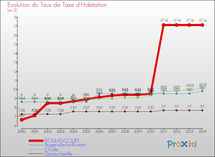 Evolution du taux de la taxe d'habitation pour BOULANCOURT et les communes proches de 2000 à 2014 Comparaison des taux de la taxe d'habitation pour BOULANCOURT et les communes voisines de 2000 à 2014