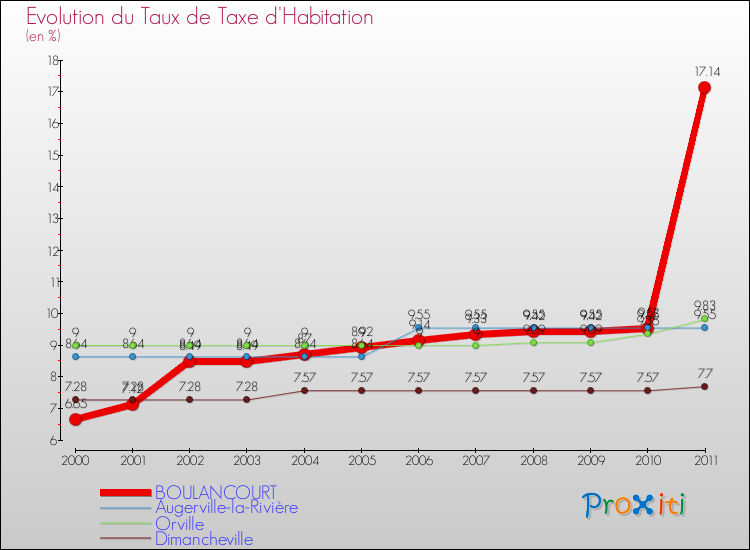 Evolution du taux de la taxe d'habitation pour BOULANCOURT et les communes proches Comparaison des taux de la taxe d'habitation pour BOULANCOURT et les communes voisines