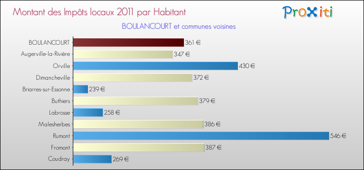 Montant des impôts locaux par Habitant pour BOULANCOURT et les communes proches Comparaison des impôts locaux par habitant pour BOULANCOURT et les communes voisines