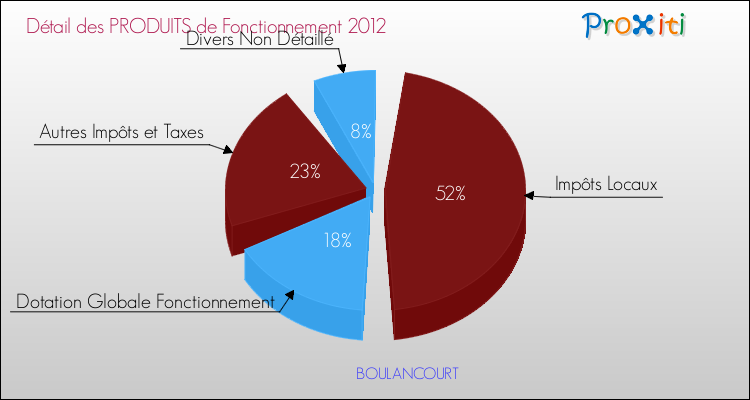 Décomposition du Budget de Fonctionnement 2012 de la commune de BOULANCOURT Budget de Fonctionnement 2012 pour la commune de BOULANCOURT