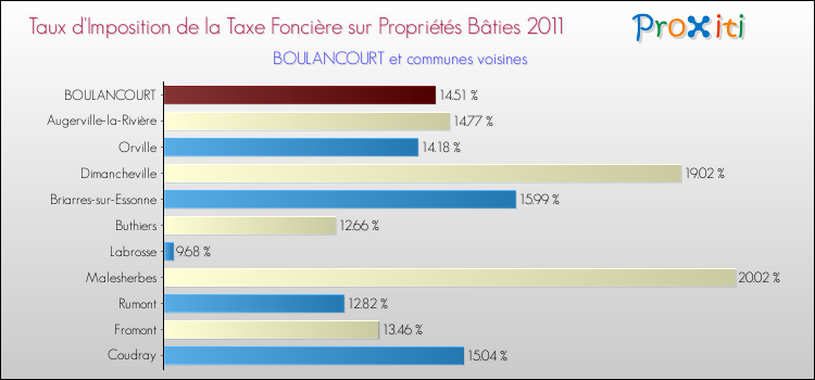 Taux d'imposition de la taxe foncière sur le bati 2011 pour BOULANCOURT et les communes proches Comparaison des taux d'imposition de la taxe foncière sur le bati 2011 pour BOULANCOURT et les communes voisines