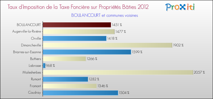 Taux d'imposition de la taxe foncière sur le bati 2012 pour BOULANCOURT et les communes proches Comparaison des taux d'imposition de la taxe foncière sur le bati 2012 pour BOULANCOURT et les communes voisines