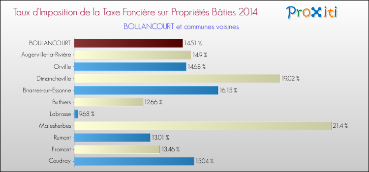 Taux d'imposition de la taxe foncière sur le bati 2014 pour BOULANCOURT et les communes proches Comparaison des taux d'imposition de la taxe foncière sur le bati 2014 pour BOULANCOURT et les communes voisines