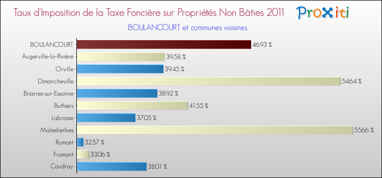 Taux d'imposition de la taxe foncière sur les immeubles et terrains non batis 2011 pour BOULANCOURT et les communes proches Comparaison des taux d'imposition de la taxe foncière sur les immeubles et terrains non batis 2011 pour BOULANCOURT et les communes voisines
