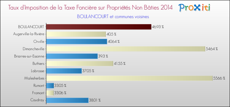 Taux d'imposition de la taxe foncière sur les immeubles et terrains non batis 2014 pour BOULANCOURT et les communes proches Comparaison des taux d'imposition de la taxe foncière sur les immeubles et terrains non batis 2014 pour BOULANCOURT et les communes voisines
