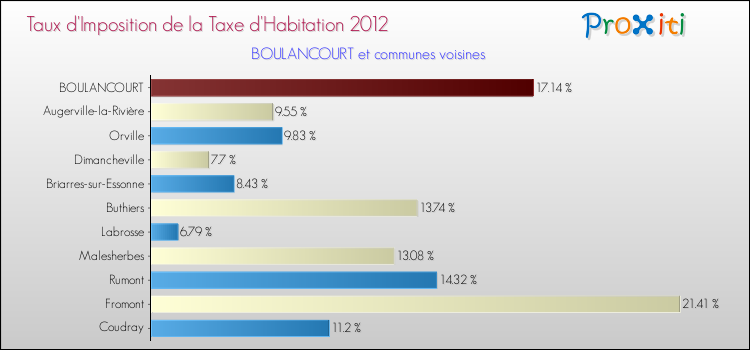 Taux d'imposition de la taxe d'habitation 2012 pour BOULANCOURT et les communes proches Comparaison des taux d'imposition de la taxe d'habitation 2012 pour BOULANCOURT et les communes voisines