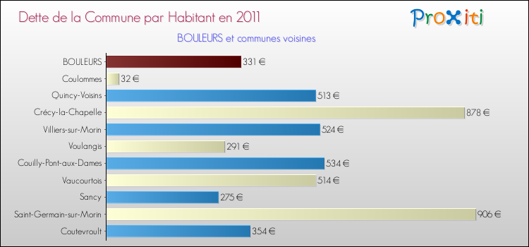 Dette par habitant de la commune en 2011 pour BOULEURS et les communes proches Comparaison de la dette par habitant de la commune en 2011 pour BOULEURS et les communes voisines