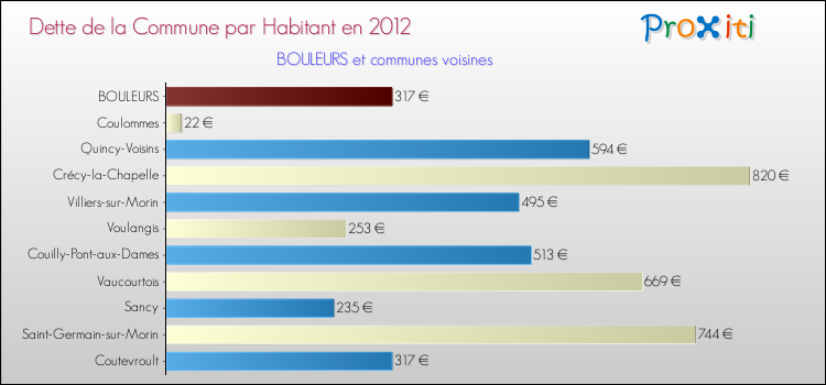 Dette par habitant de la commune en 2012 pour BOULEURS et les communes proches Comparaison de la dette par habitant de la commune en 2012 pour BOULEURS et les communes voisines