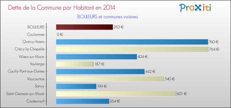 Dette par habitant de la commune en 2014 pour BOULEURS et les communes proches Comparaison de la dette par habitant de la commune en 2014 pour BOULEURS et les communes voisines