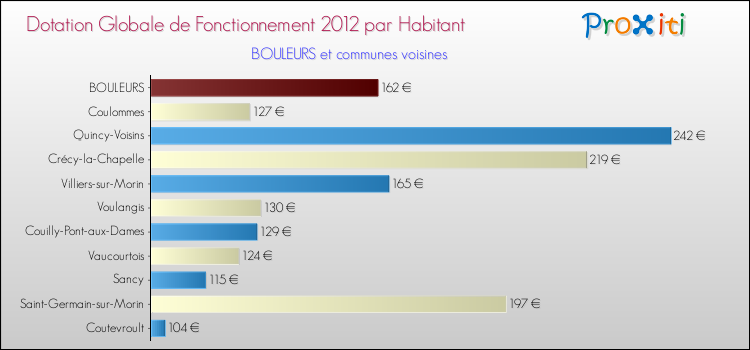 Montant des dotations globales de fonctionnement DGF par Habitant pour BOULEURS et les communes proches Comparaison des des dotations globales de fonctionnement DGF par habitant pour BOULEURS et les communes voisines