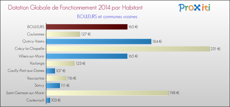 Montant des dotations globales de fonctionnement DGF par Habitant pour BOULEURS et les communes proches en 2014. Comparaison des des dotations globales de fonctionnement DGF par habitant pour BOULEURS et les communes voisines en 2014.