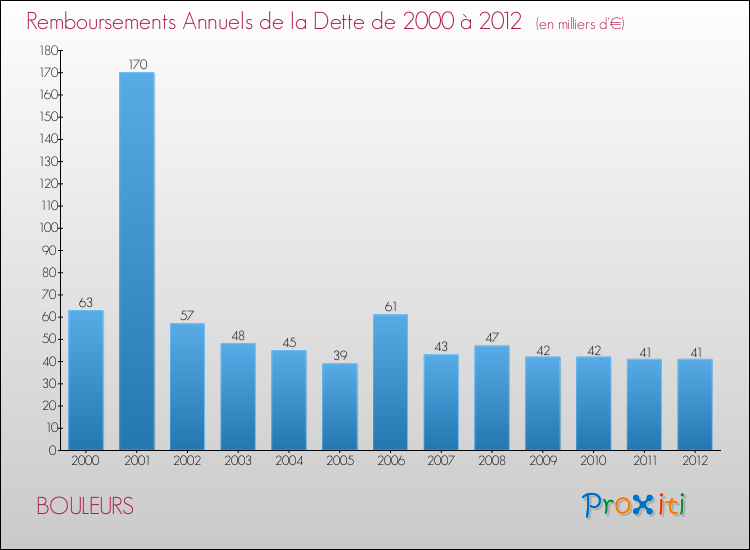 Evolution de l'annuité de la dette pour la commune de BOULEURS de 2000 à 2012 Annuités de la dette pour BOULEURS de 2000 à 2012