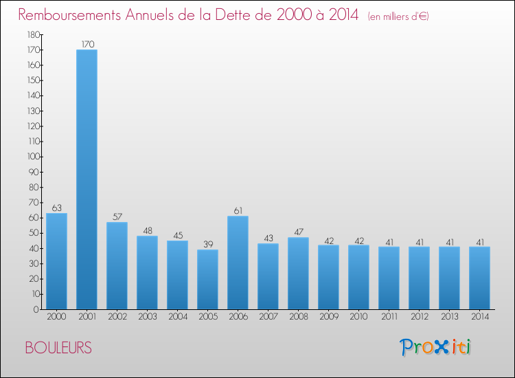 Evolution de l'annuité de la dette pour la commune de BOULEURS de 2000 à 2014 Annuités de la dette pour BOULEURS de 2000 à 2014