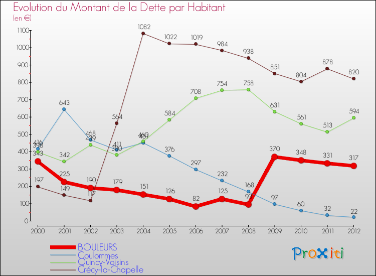 Evolution de la dette par habitant pour la commune de BOULEURS et les communes proches de 2000 à 2012 Comparaison de la dette par habitant pour BOULEURS et les communes voisines de 2000 à 2012