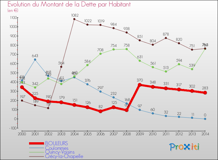 Evolution de la dette par habitant pour la commune de BOULEURS et les communes proches de 2000 à 2014 Comparaison de la dette par habitant pour BOULEURS et les communes voisines de 2000 à 2014