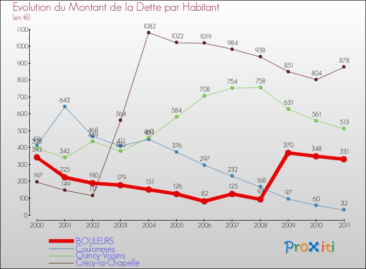 Evolution de la dette par habitant pour la commune de BOULEURS et les communes proches Comparaison de la dette par habitant pour BOULEURS et les communes voisines
