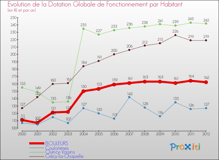 Evolution et montant de la dotation globale de fonctionnement par Habitant pour BOULEURS et les communes proches Comparaison des dotations globales de fonctionnement par habitant pour BOULEURS et les communes voisines
