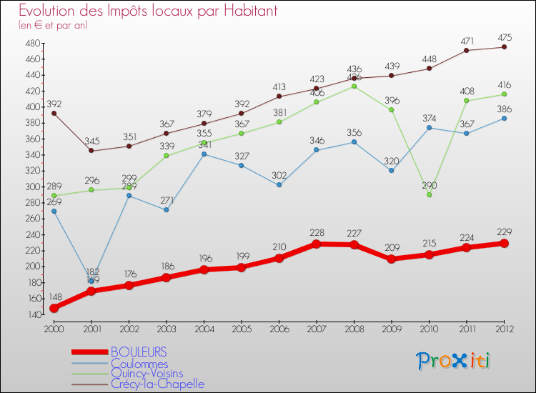 Evolution et montant des impôts locaux par Habitant pour BOULEURS et les communes proches Comparaison des impôts locaux par habitant pour BOULEURS et les communes voisines