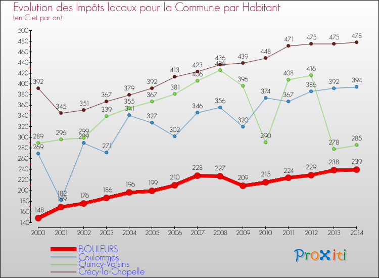 Evolution et montant des impôts locaux par Habitant pour BOULEURS et les communes proches de 2000 à 2014 Comparaison des impôts locaux par habitant pour BOULEURS et les communes voisines de 2000 à 2014