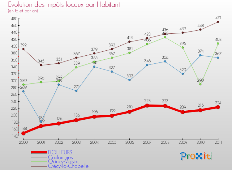 Evolution et montant des impôts locaux par Habitant pour BOULEURS et les communes proches Comparaison des impôts locaux par habitant pour BOULEURS et les communes voisines