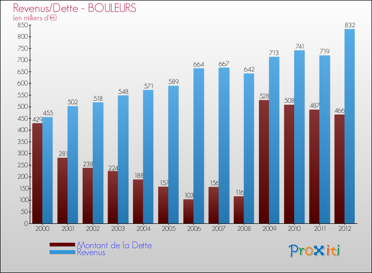 Evolution comparée de la dette et des revenus pour la commune de BOULEURS de 2000 à 2012 Comparaison de la dette et des revenus pour BOULEURS de 2000 à 2012