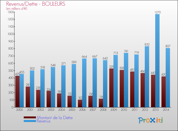 Evolution comparée de la dette et des revenus pour la commune de BOULEURS de 2000 à 2014 Comparaison de la dette et des revenus pour BOULEURS de 2000 à 2014