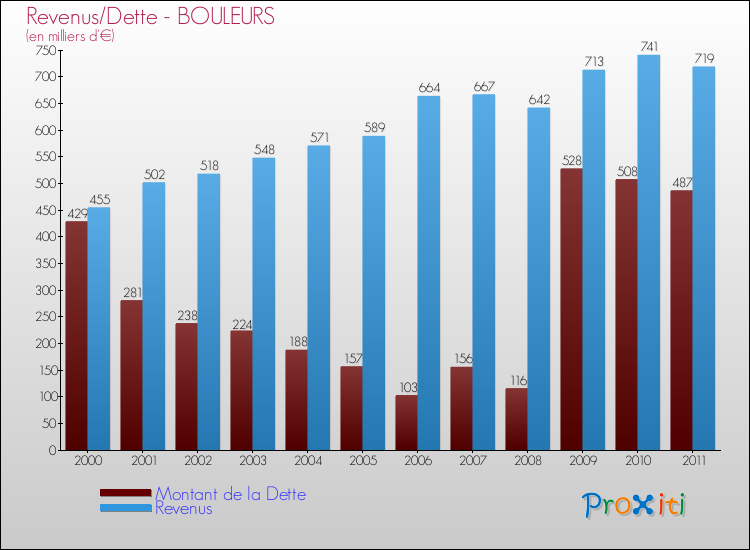 Evolution comparée de la dette et des revenus pour la commune de BOULEURS de 2000 à 2011 Comparaison de la dette et des revenus pour BOULEURS de 2000 à 2011