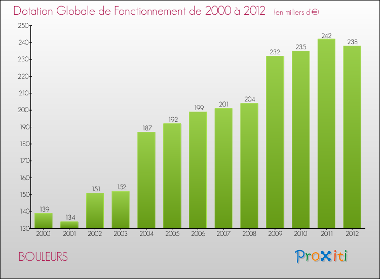 Evolution du montant de la Dotation Globale de Fonctionnement pour la commune de BOULEURS de 2000 à 2012 Evolution du montant de la Dotation Globale de Fonctionnement pour BOULEURS de 2000 à 2012