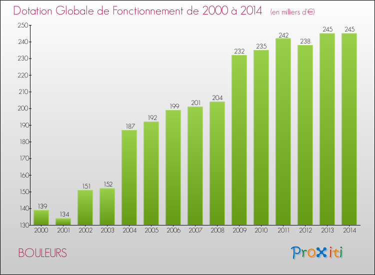 Evolution du montant de la Dotation Globale de Fonctionnement pour la commune de BOULEURS de 2000 à 2014 Evolution du montant de la Dotation Globale de Fonctionnement pour BOULEURS de 2000 à 2014