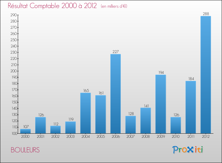 Evolution du résultat comptable pour la commune de BOULEURS de 2000 à 2012 Evolution du résultat comptable pour BOULEURS de 2000 à 2012