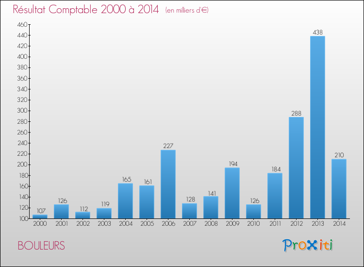 Evolution du résultat comptable pour la commune de BOULEURS de 2000 à 2014 Evolution du résultat comptable pour BOULEURS de 2000 à 2014