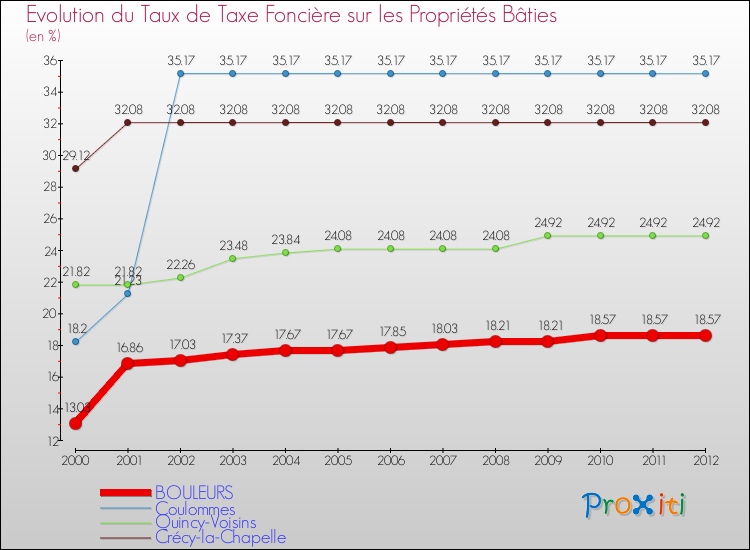 Evolution du taux de la taxe foncière sur le bati pour BOULEURS et les communes proches de 2000 à 2012 Comparaison des taux de taxe foncière sur le bati pour BOULEURS et les communes voisines de 2000 à 2012