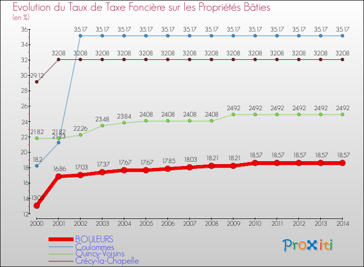 Evolution du taux de la taxe foncière sur le bati pour BOULEURS et les communes proches de 2000 à 2014 Comparaison des taux de taxe foncière sur le bati pour BOULEURS et les communes voisines de 2000 à 2014