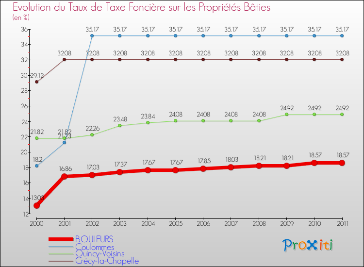 Evolution du taux de la taxe foncière sur le bati pour BOULEURS et les communes proches Comparaison des taux de taxe foncière sur le bati pour BOULEURS et les communes voisines